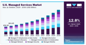 Managed IT Support- Grandview Research